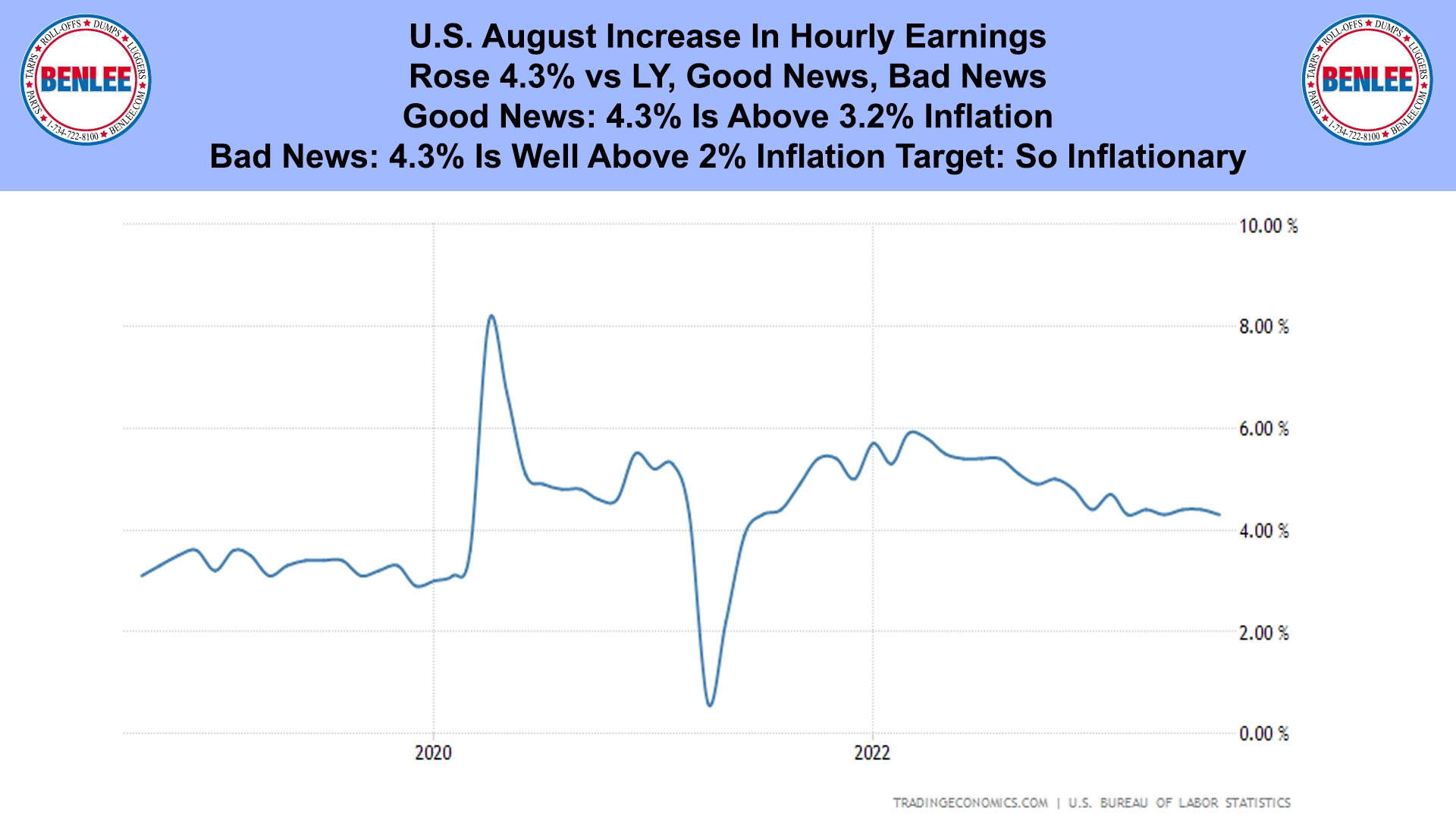 U.S. August Increase In Hourly Earnings